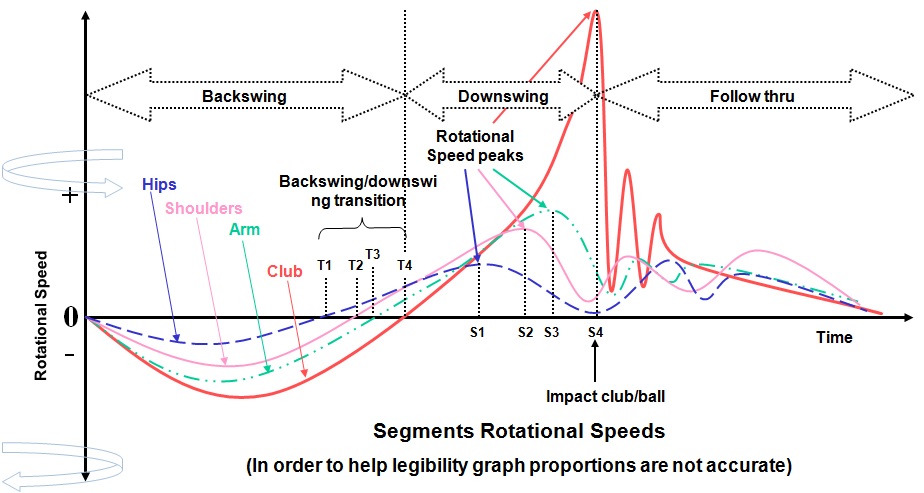 Segments Rotational Speed